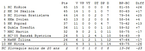 Classement (23 matches)