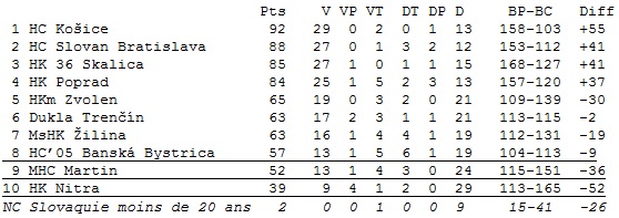 Classement (45 matches)