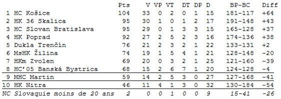 Classement (51 matches)