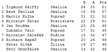 Marqueurs (51 matches)