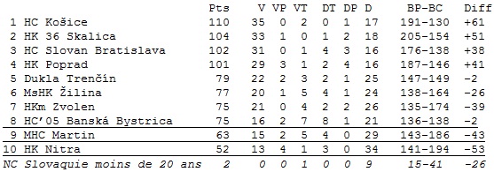 Classement (55 matches)
