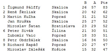 Marqueurs (55 matches)