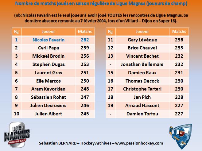 matchs-joués-en-ligue-magnus-saison-reg