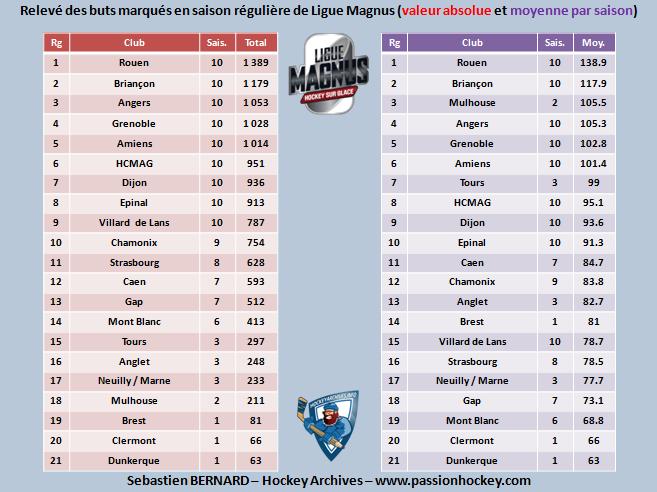 relevé-buts-marqués-saison-régulière