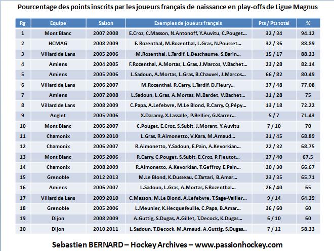  pts par joueurs francais en po 1