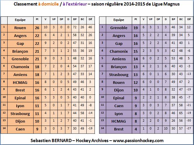 classement dom ext 14 15