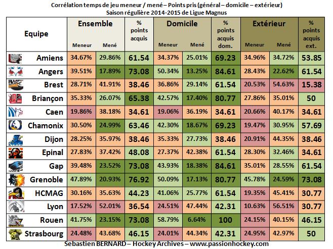 correlation tps de jeu meneur mené et pts pris