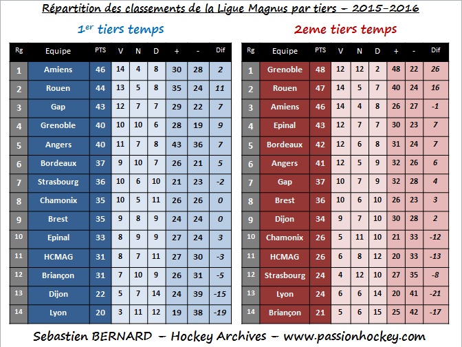 classement par tiers 1