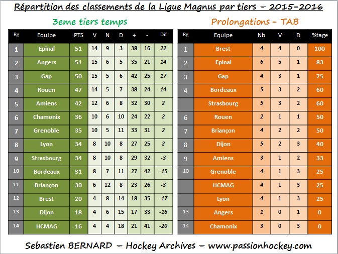 classement par tiers 2