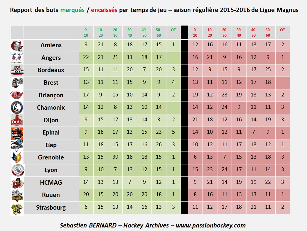 slide buts par periode 2015 2016
