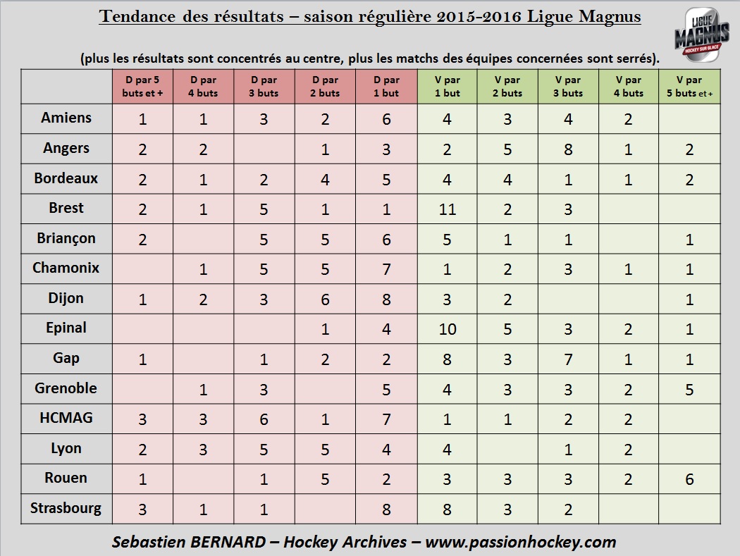 tendance des resultats