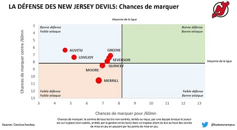 Scoring chances