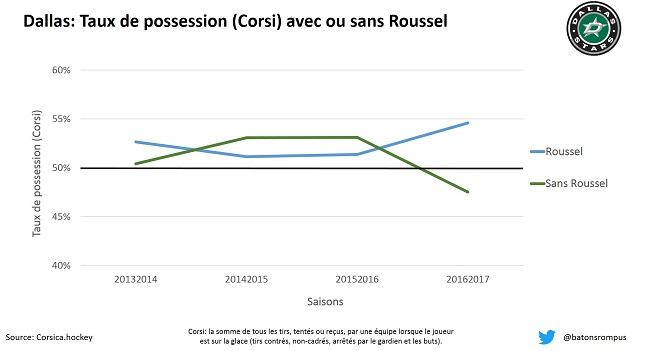 Antoine roussel corsi on off