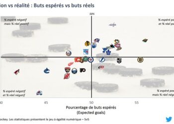 Bilan de la saison régulière en NHL