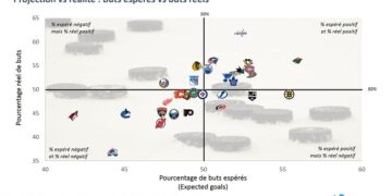 Bilan de la saison régulière en NHL