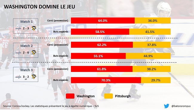Washington domine