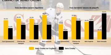 Pittsburgh peut-il résister sans Sidney Crosby?
