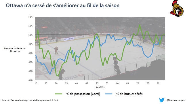 corsi xg ottawa