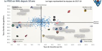 L&rsquo;analyse de la semaine : tour d&rsquo;horizon de la ligue (les chanceux et les damnés)