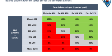 Être le bon ou le truand? Quelle est la meilleure recette pour se rendre en playoffs?