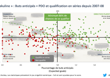 Playoffs ou golf au printemps ? La « Yakuline » permet d’y voir plus clair.