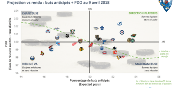 Rapide retour sur la saison régulière 2017-18