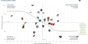 Bulletin NHL : Le point, Thanksgiving et les playoffs, la valse des coachs, explication du ballottage, échanges et blessures