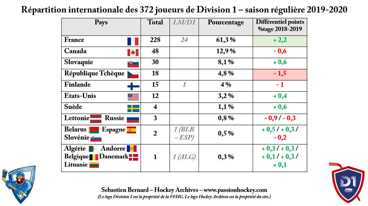 Tableau B