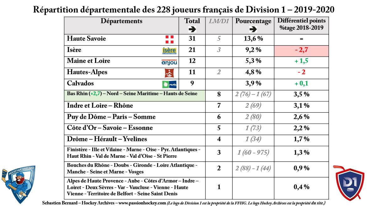 Tableau D