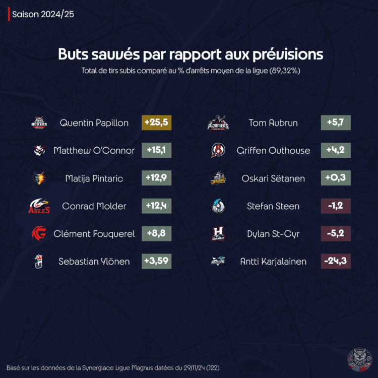 Hockey sur glace. Performances gardiens ligue Magnus. Quentin Papillon, Matt O'Connor, Matija Pintaric, Conrad Molder, Clément Fouquerel, Sebastian Ylönen, Tom Aubrun, Griffen Outhouse, Oskari Sëtanen, Stefan Steen, Dylan St-Cyr, Antti Karjalainen